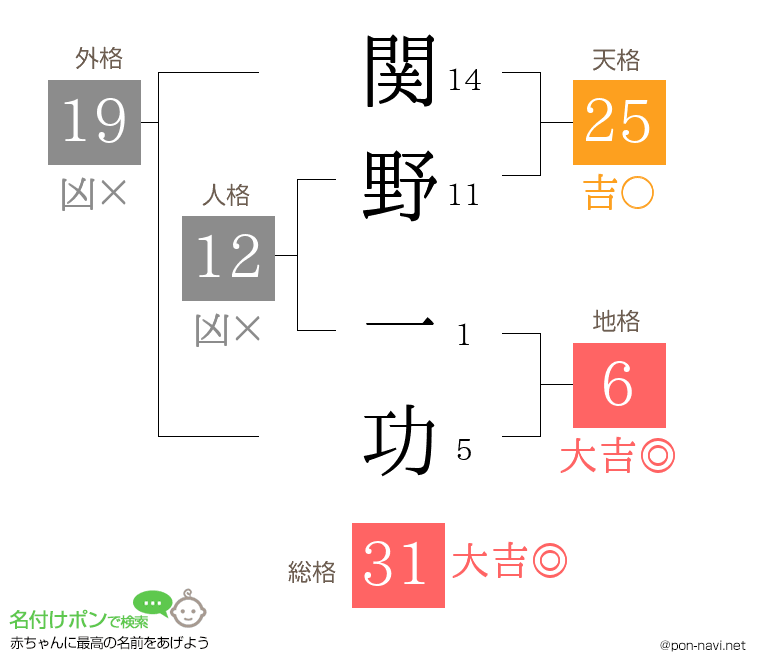 関野 一功さんの姓名判断結果
