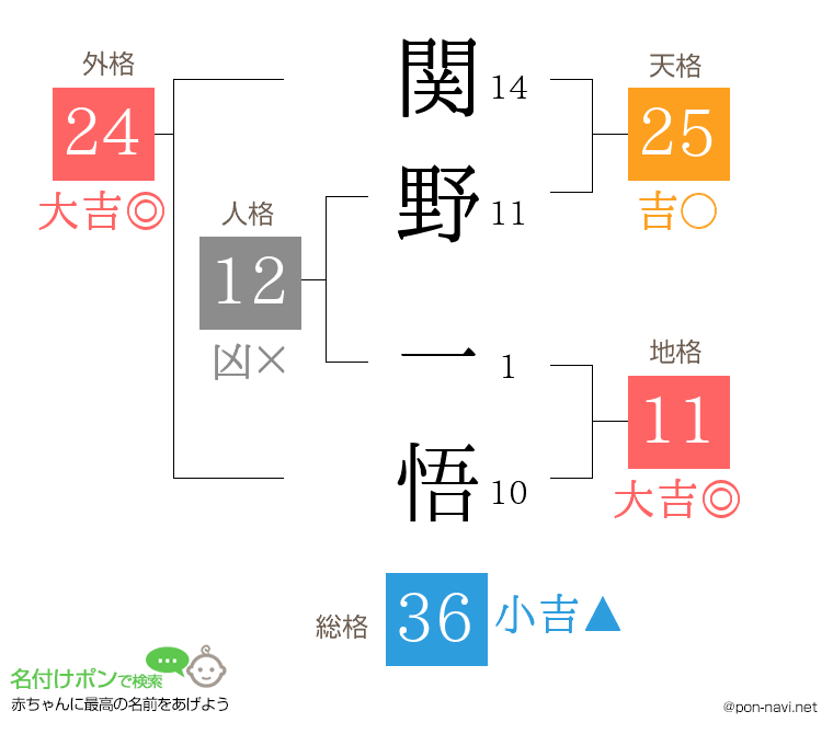 関野 一悟さんの姓名判断結果