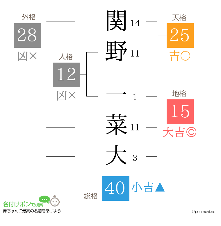 関野 一菜大さんの姓名判断結果