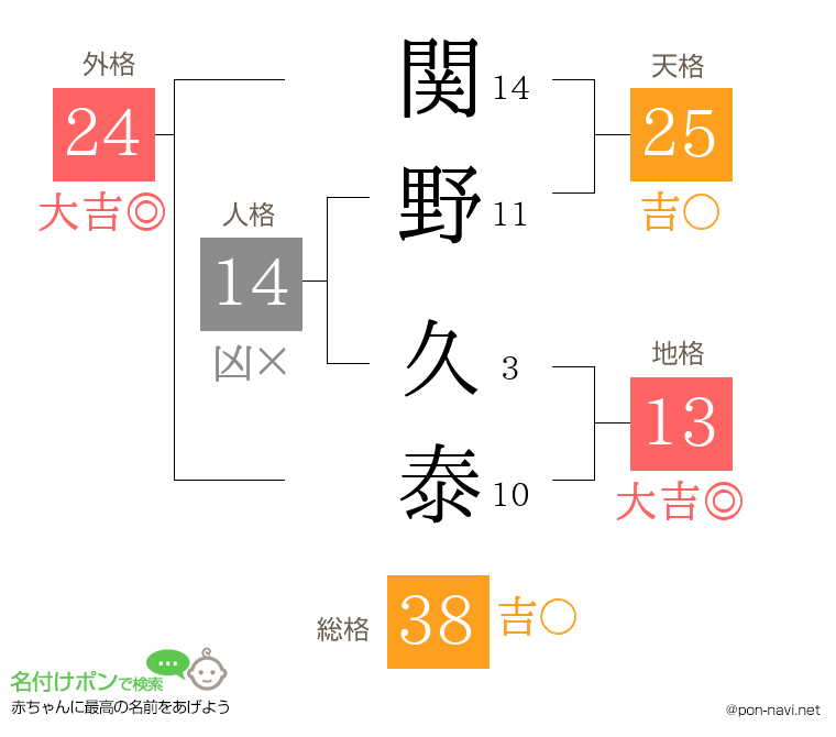 関野 久泰さんの姓名判断結果