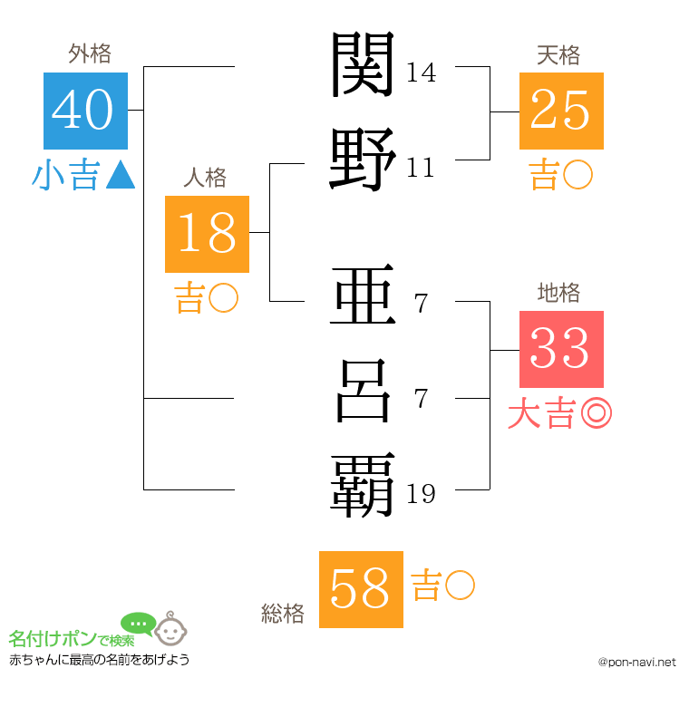 関野 亜呂覇さんの姓名判断結果