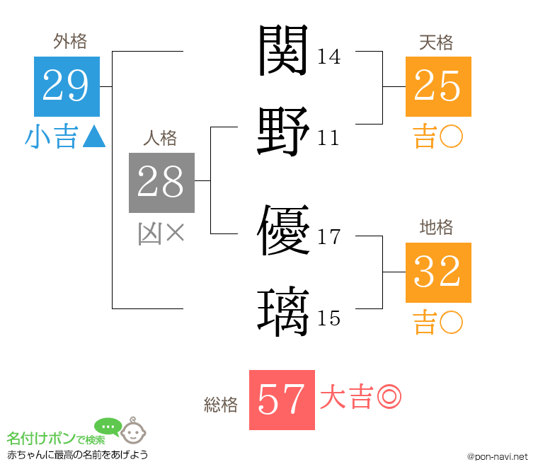 関野 優璃さんの姓名判断結果