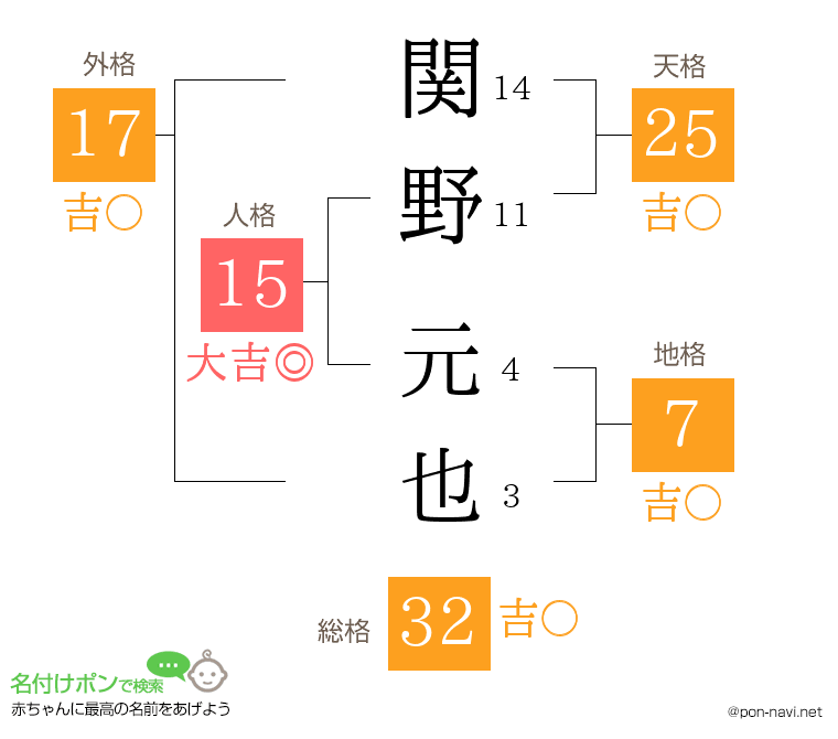 関野 元也さんの姓名判断結果