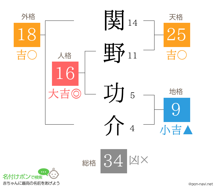 関野 功介さんの姓名判断結果