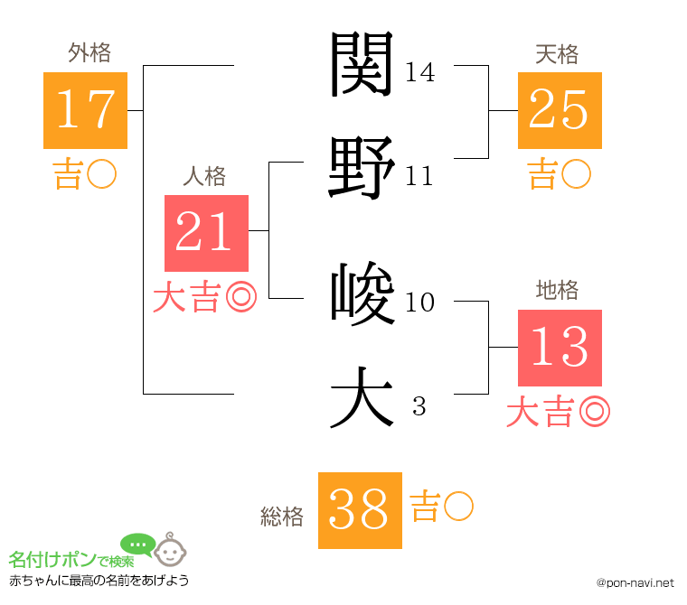関野 峻大さんの姓名判断結果