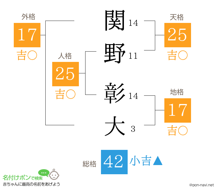 関野 彰大さんの姓名判断結果