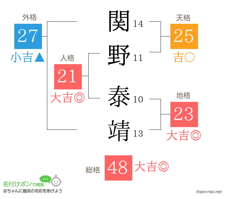 関野 泰靖さんの姓名判断結果