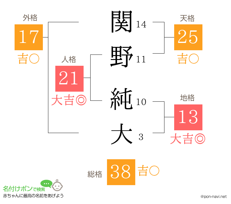 関野 純大さんの姓名判断結果