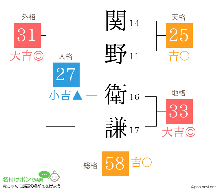 関野 衛謙さんの姓名判断結果