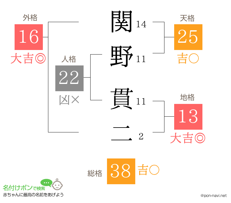 関野 貫二さんの姓名判断結果