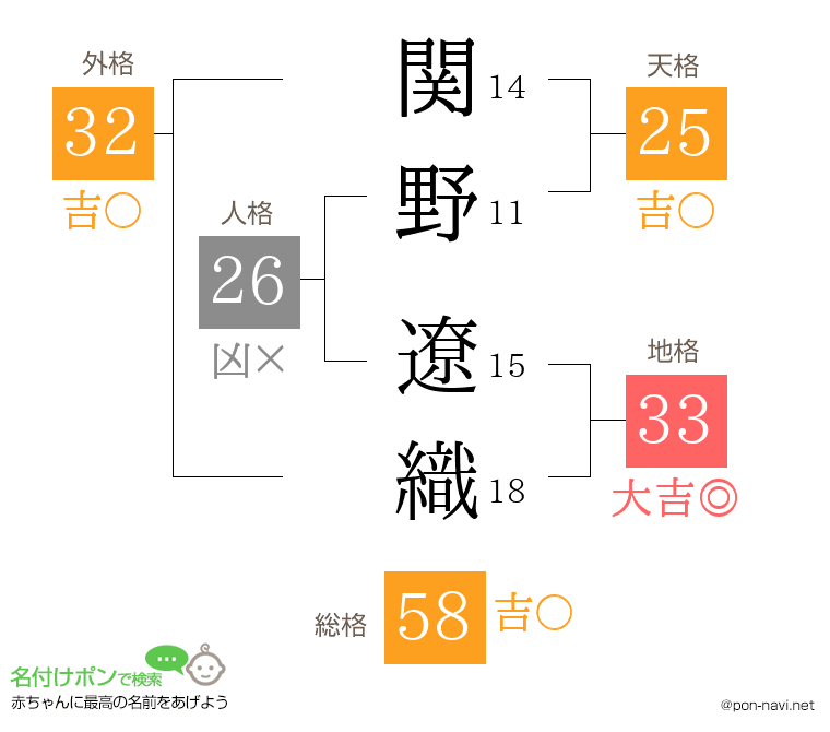 関野 遼織さんの姓名判断結果