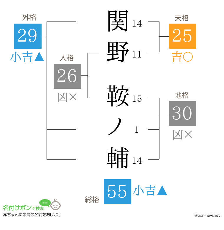 関野 鞍ノ輔さんの姓名判断結果