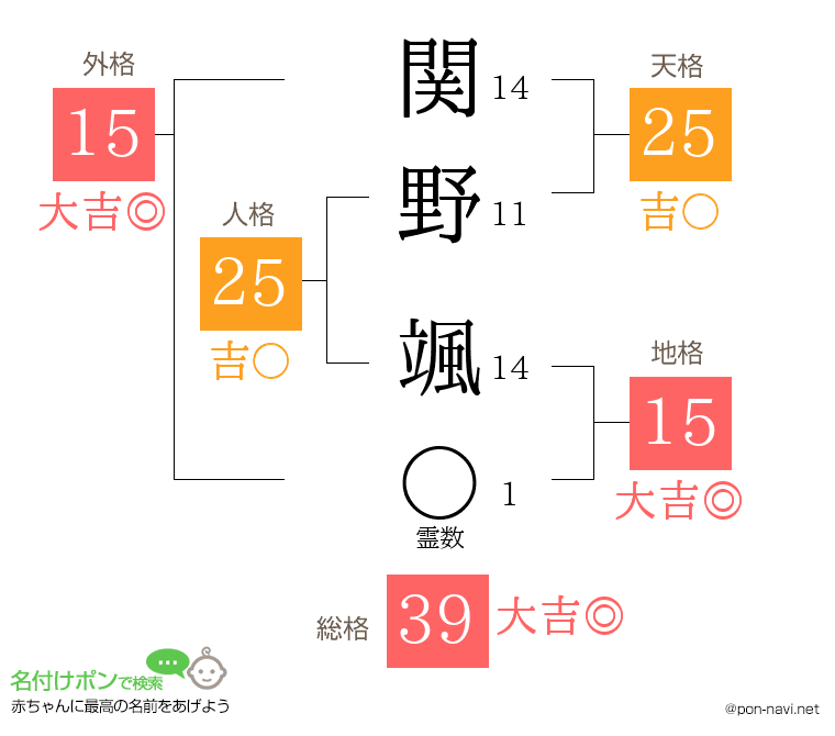 関野 颯さんの姓名判断結果