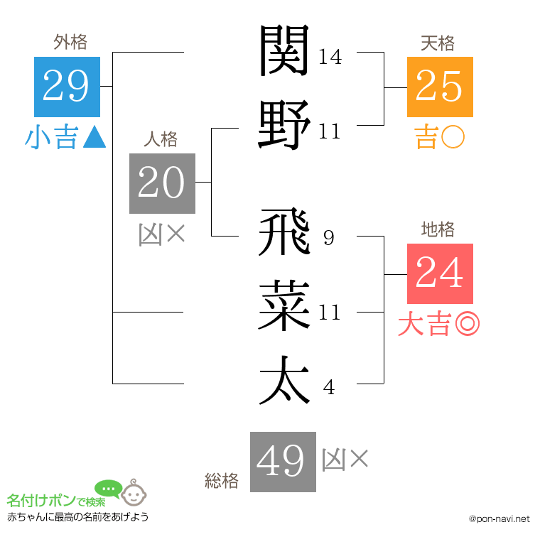関野 飛菜太さんの姓名判断結果