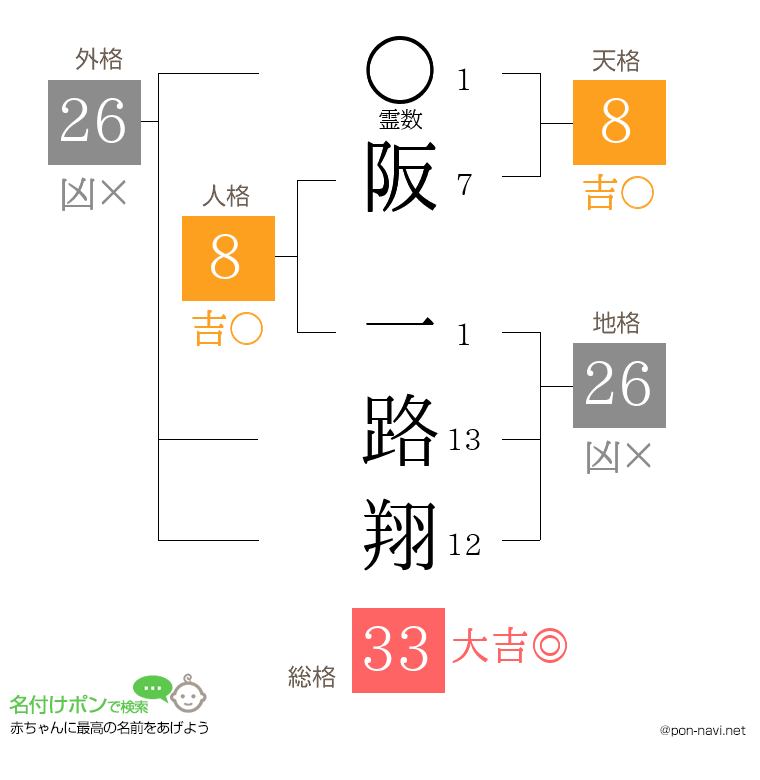 阪 一路翔さんの姓名判断結果