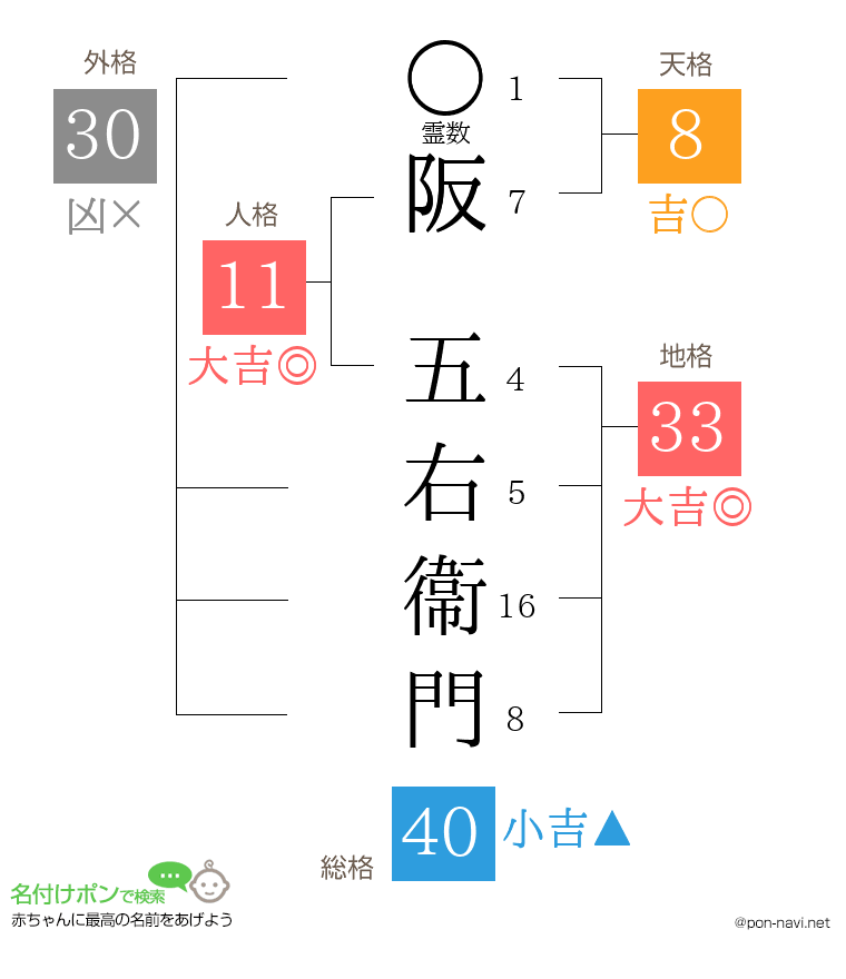 阪 五右衞門さんの姓名判断結果