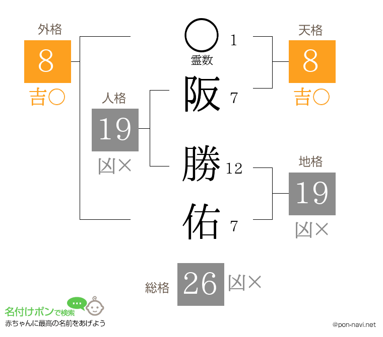 阪 勝佑さんの姓名判断結果