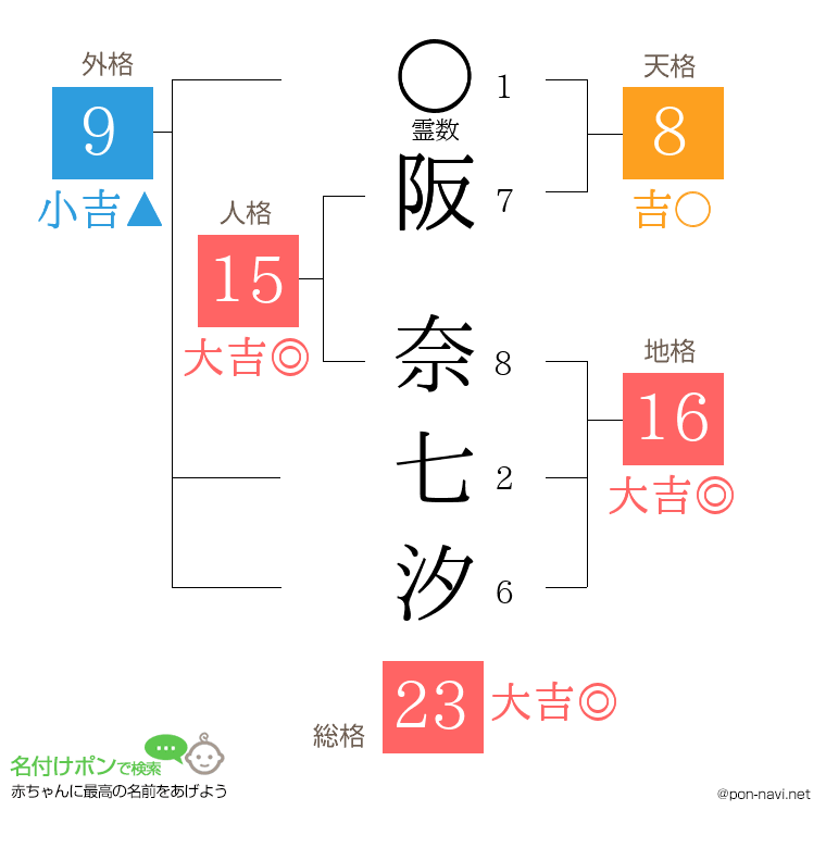 阪 奈七汐さんの姓名判断結果