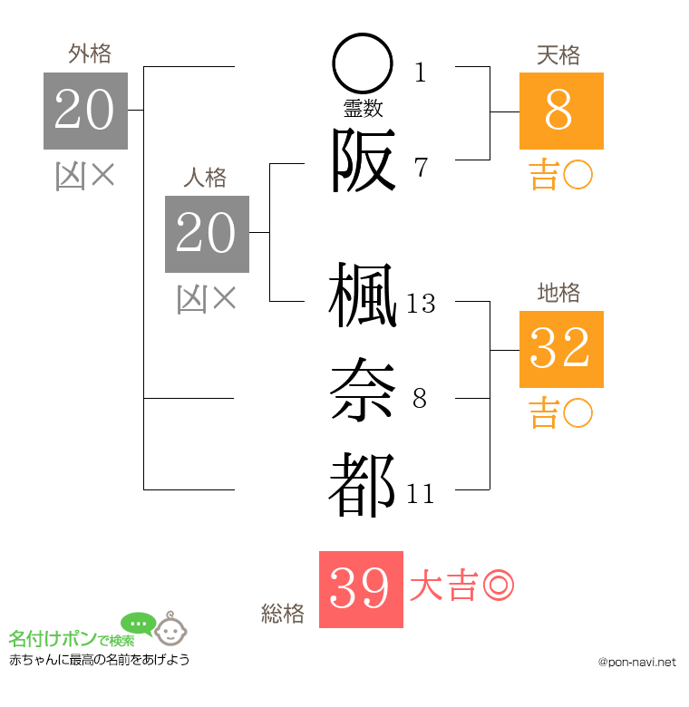 阪 楓奈都さんの姓名判断結果