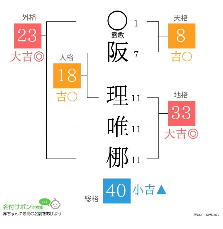 阪 理唯梛さんの姓名判断結果