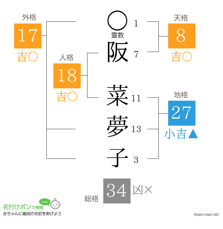 阪 菜夢子さんの姓名判断結果