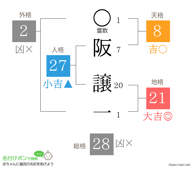 阪 譲一さんの姓名判断結果