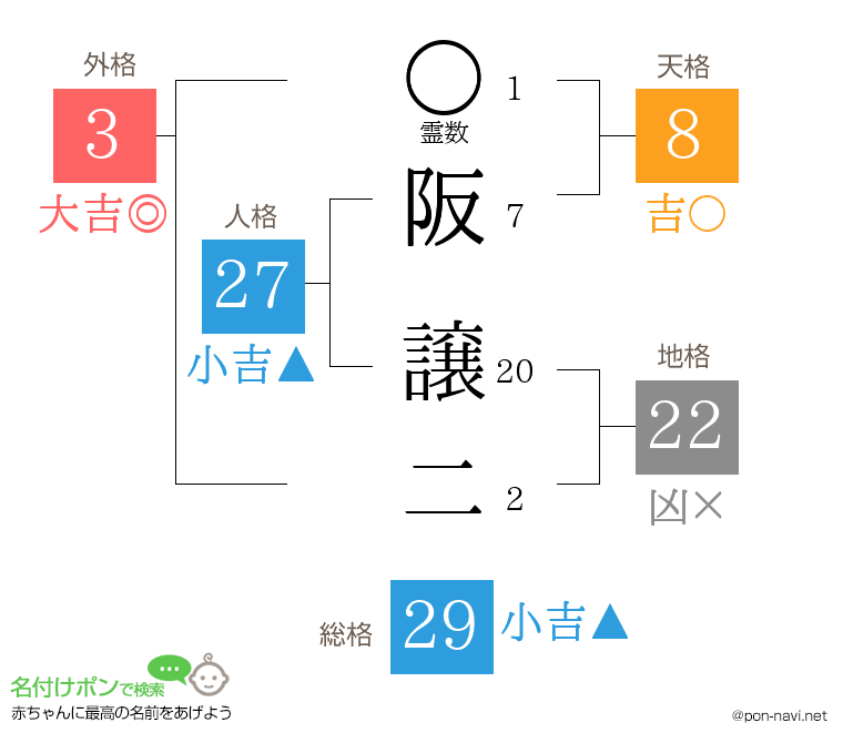 阪 譲二さんの姓名判断結果