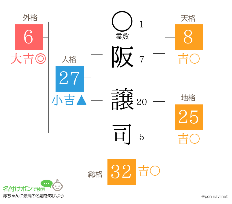 阪 譲司さんの姓名判断結果