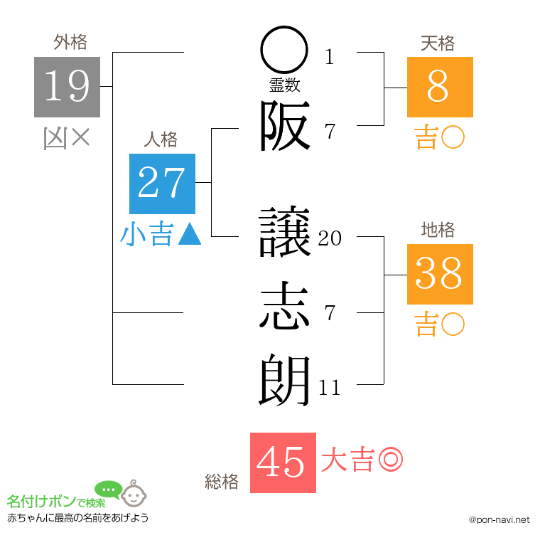 阪 譲志朗さんの姓名判断結果