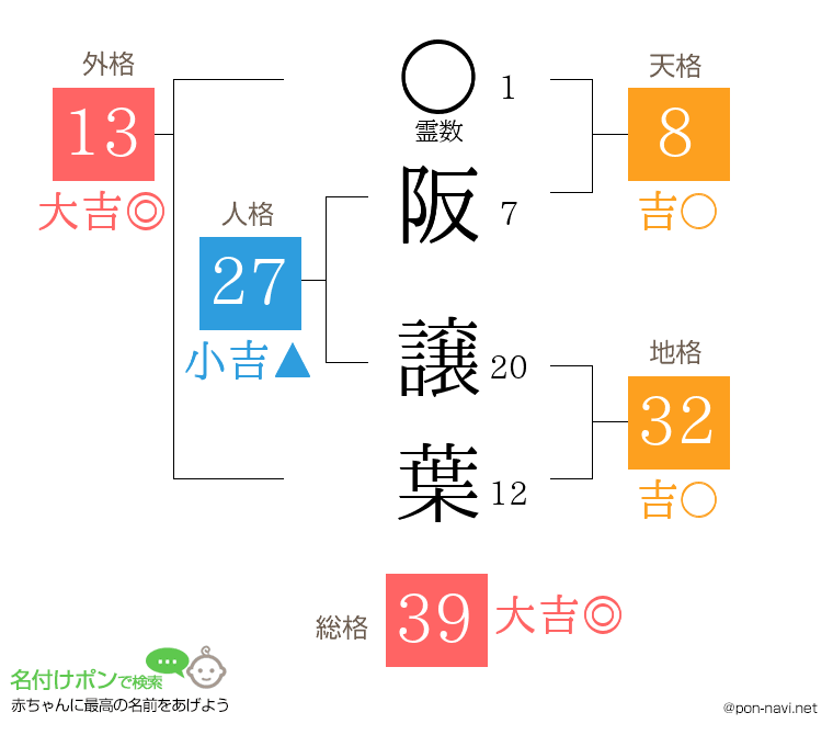 阪 譲葉さんの姓名判断結果