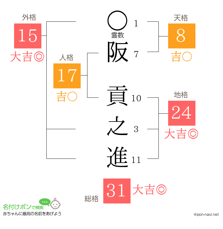 阪 貢之進さんの姓名判断結果