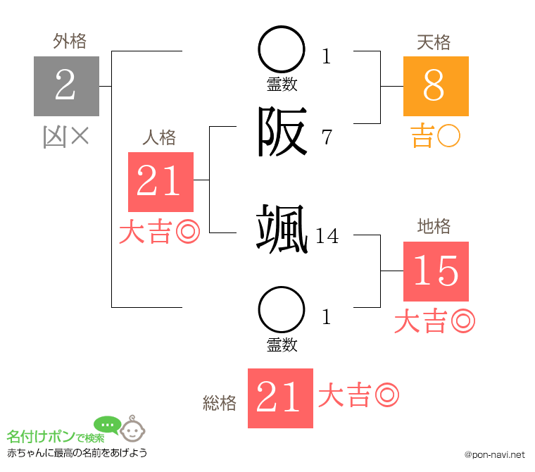 阪 颯さんの姓名判断結果