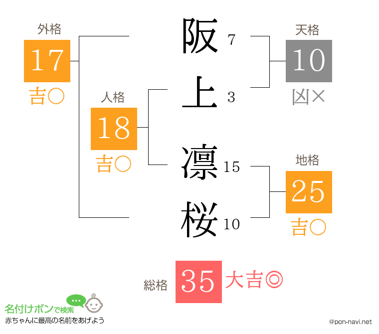 阪上 凛桜さんの姓名判断結果