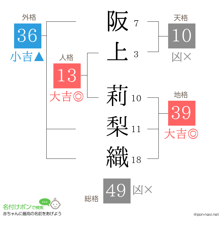 阪上 莉梨織さんの姓名判断結果