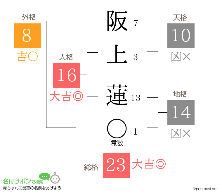 阪上 蓮さんの姓名判断結果