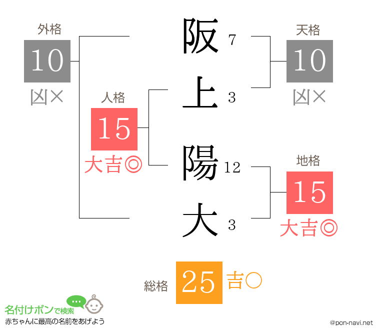 阪上 陽大さんの姓名判断結果