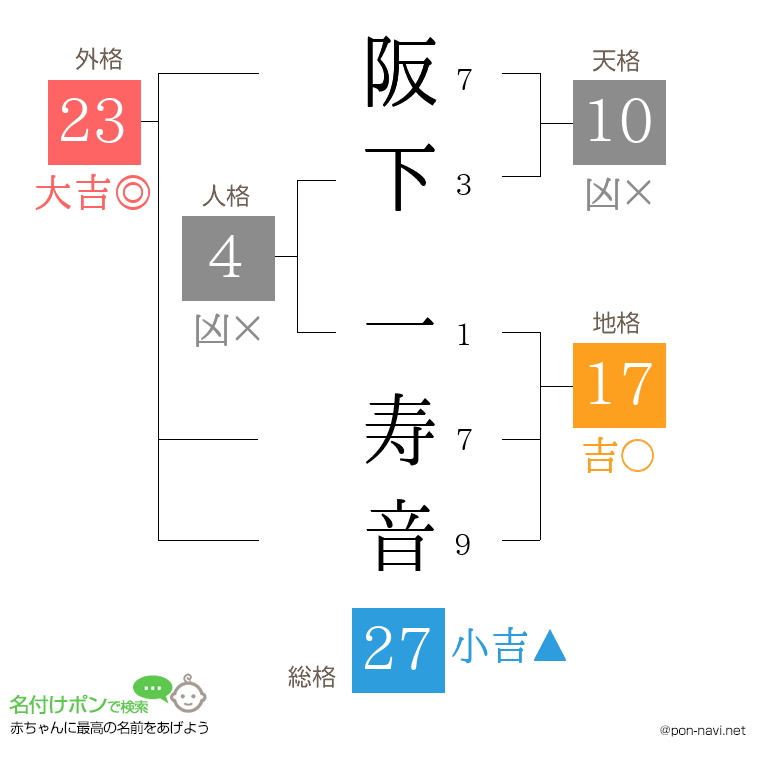 阪下 一寿音さんの姓名判断結果