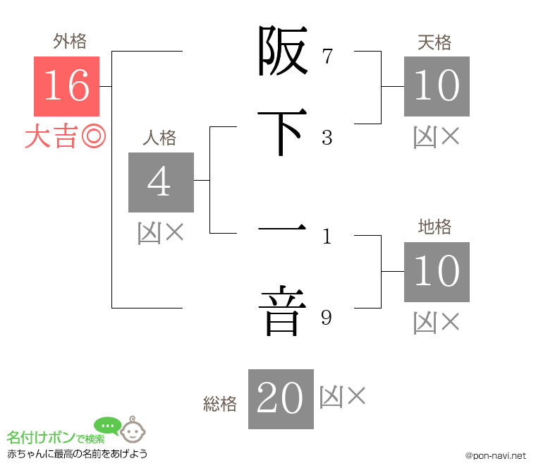 阪下 一音さんの姓名判断結果