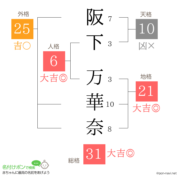 阪下 万華奈さんの姓名判断結果