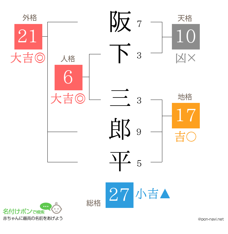 阪下 三郎平さんの姓名判断結果