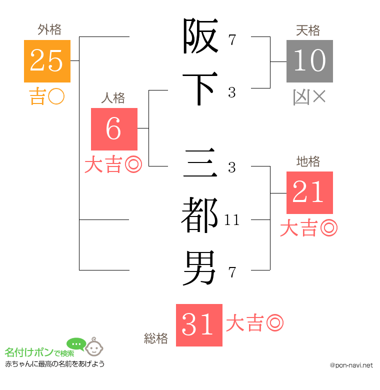 阪下 三都男さんの姓名判断結果