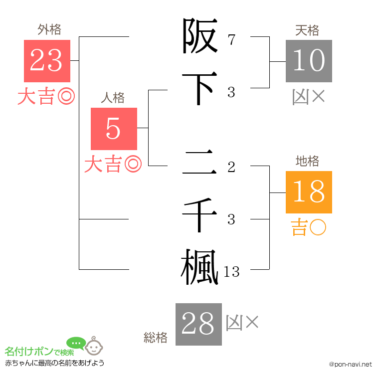 阪下 二千楓さんの姓名判断結果