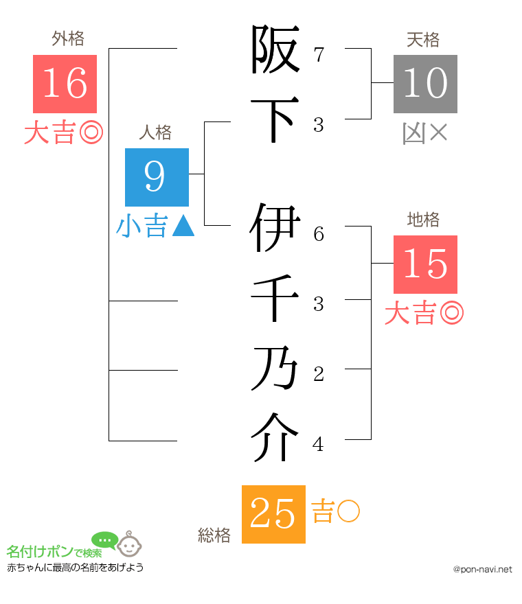 阪下 伊千乃介さんの姓名判断結果