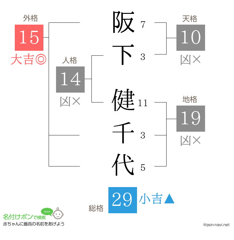 阪下 健千代さんの姓名判断結果