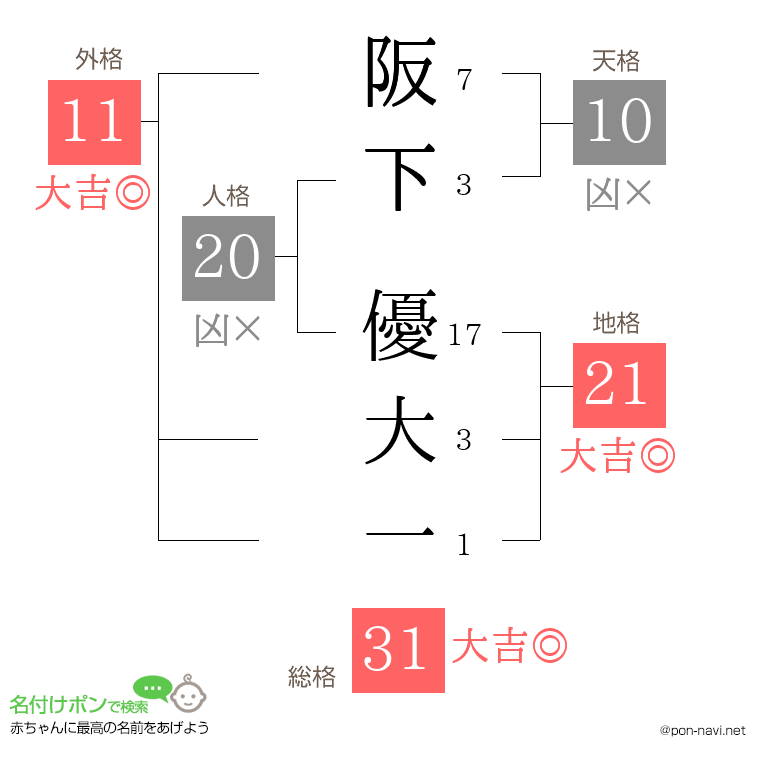 阪下 優大一さんの姓名判断結果