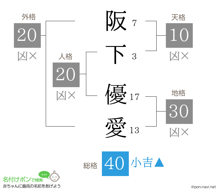 阪下 優愛さんの姓名判断結果