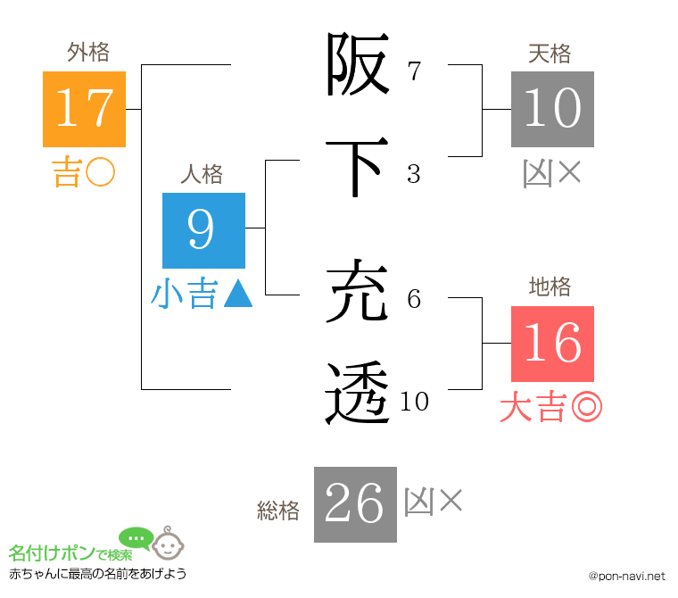 阪下 充透さんの姓名判断結果