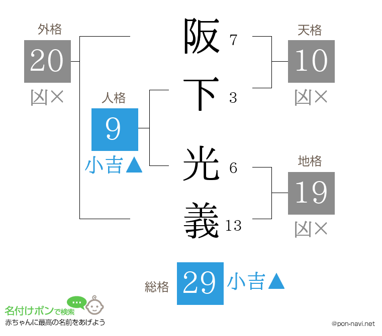阪下 光義さんの姓名判断結果