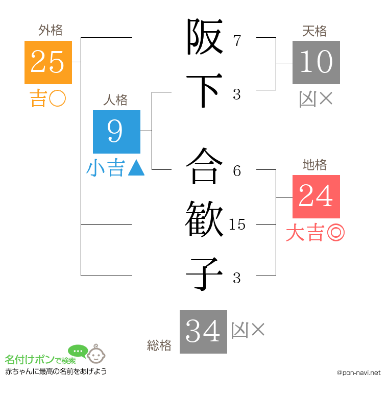 阪下 合歓子さんの姓名判断結果