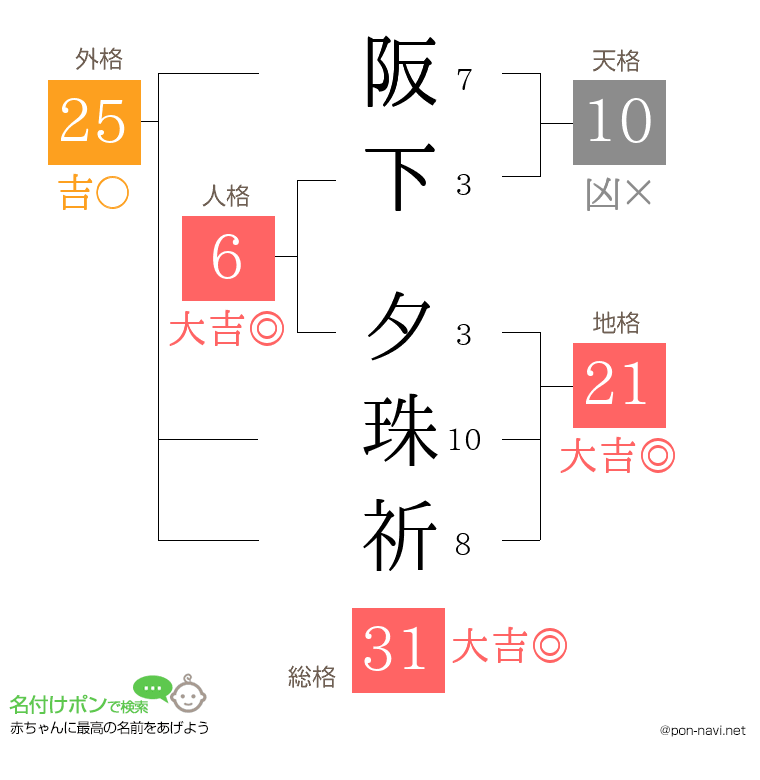 阪下 夕珠祈さんの姓名判断結果